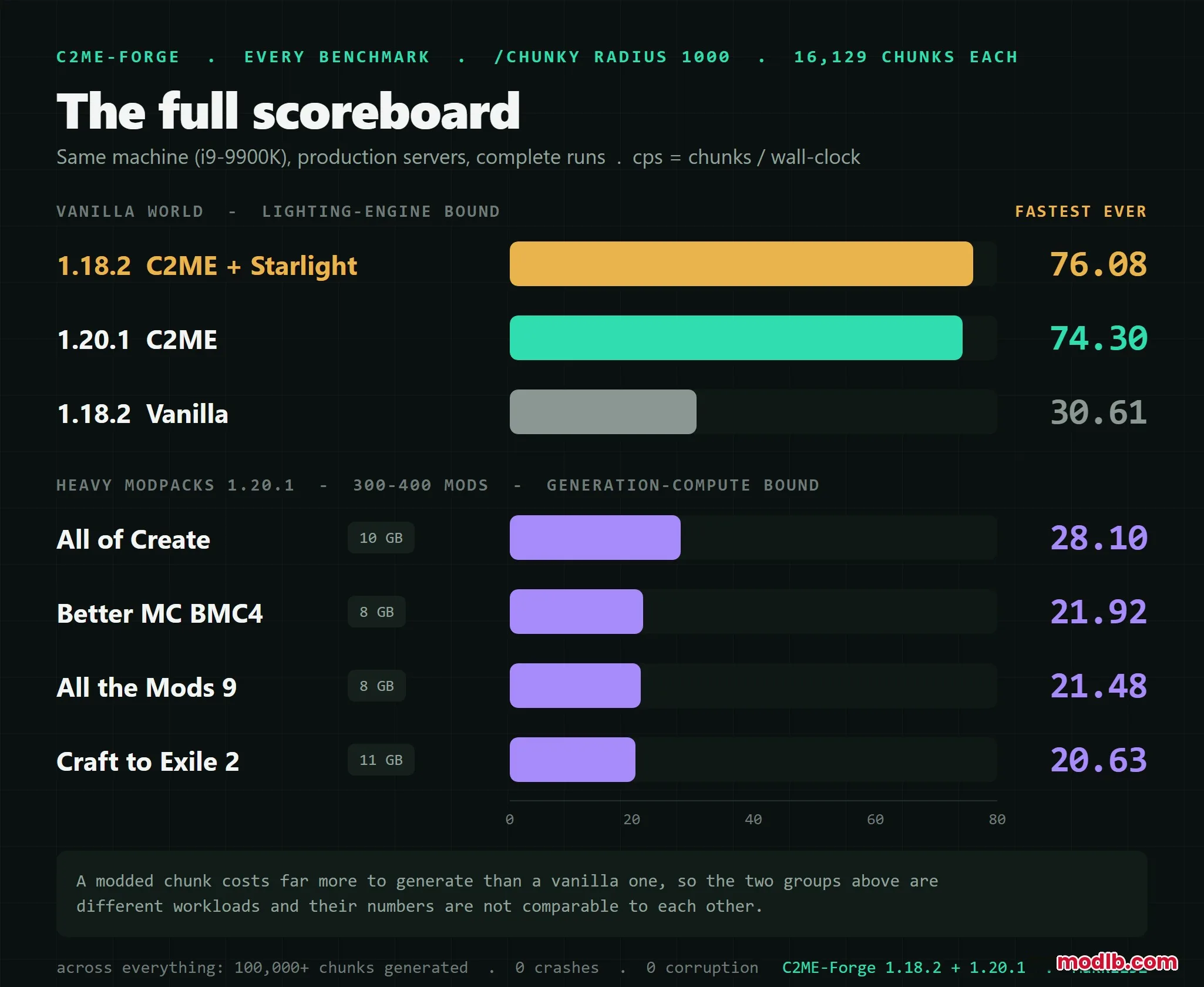 Benchmark scoreboard comparing chunk generation speeds for Parallel World Streamer Mod