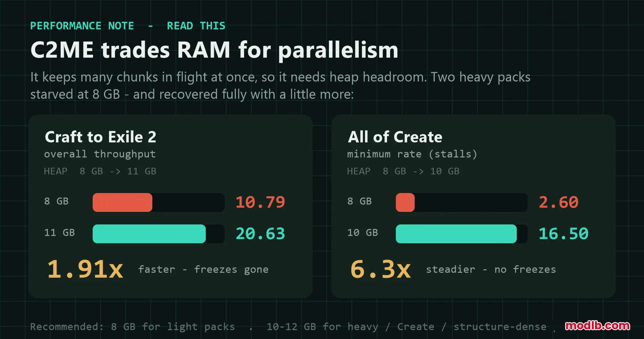 Performance note explaining how C2ME trades RAM for better parallelism and throughput