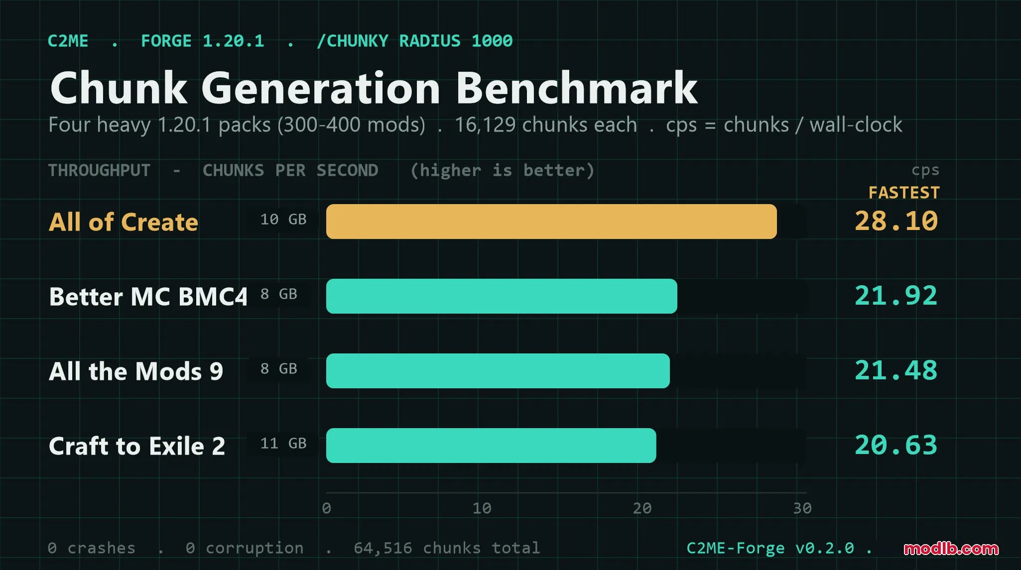 A bar chart displaying chunk generation throughput for various popular Minecraft modpacks