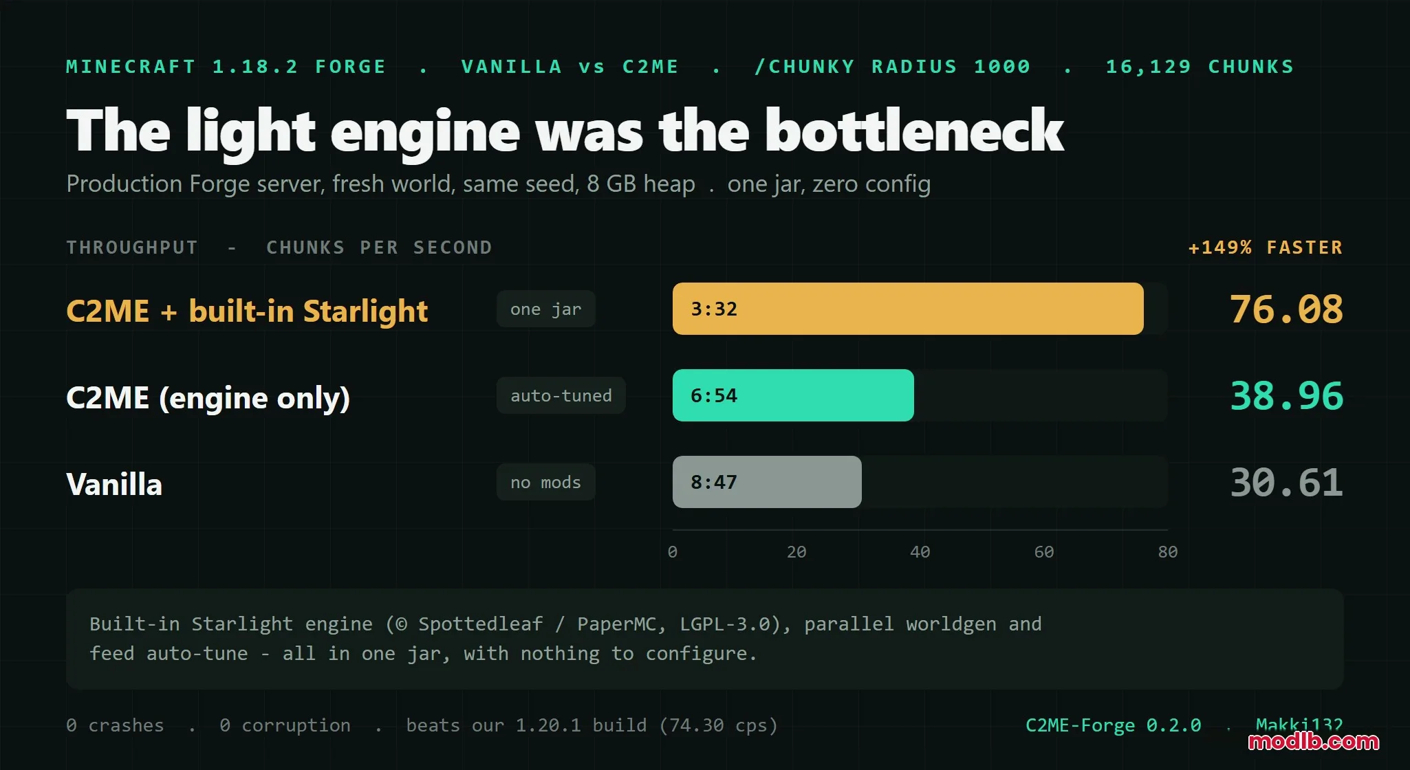 Performance chart comparing chunk generation throughput between vanilla and optimized Minecraft engines