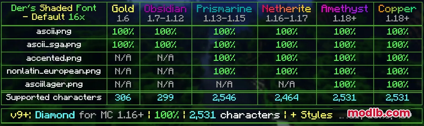Prism Glyph Standard Resource Pack Screenshot 4 Chart showing font compatibility and character support for various versions